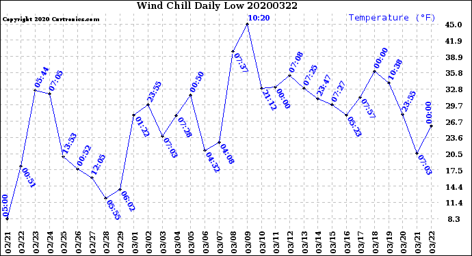 Milwaukee Weather Wind Chill<br>Daily Low
