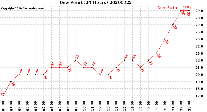 Milwaukee Weather Dew Point<br>(24 Hours)