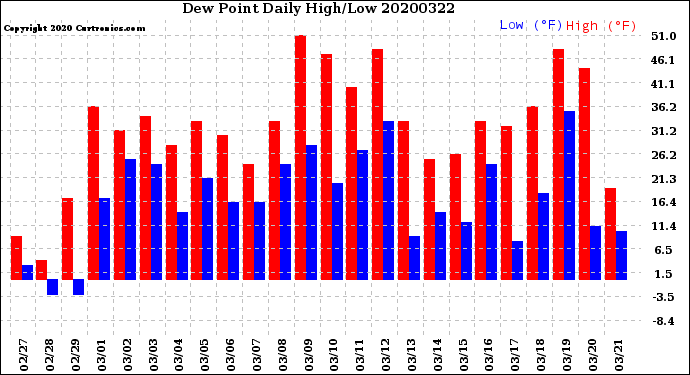 Milwaukee Weather Dew Point<br>Daily High/Low