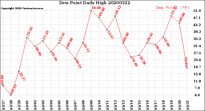Milwaukee Weather Dew Point<br>Daily High