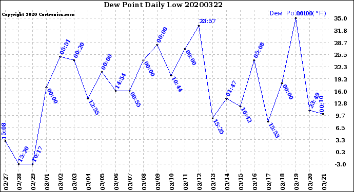 Milwaukee Weather Dew Point<br>Daily Low