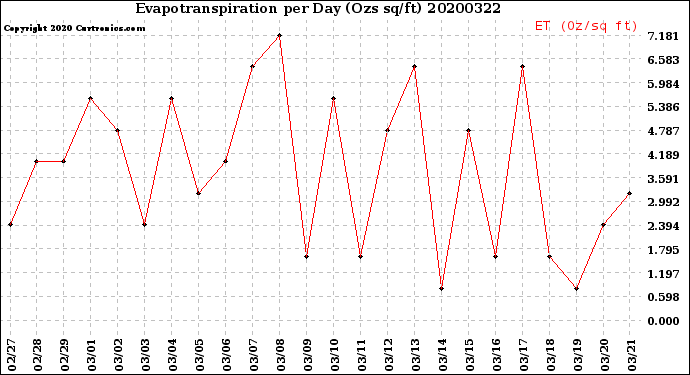 Milwaukee Weather Evapotranspiration<br>per Day (Ozs sq/ft)