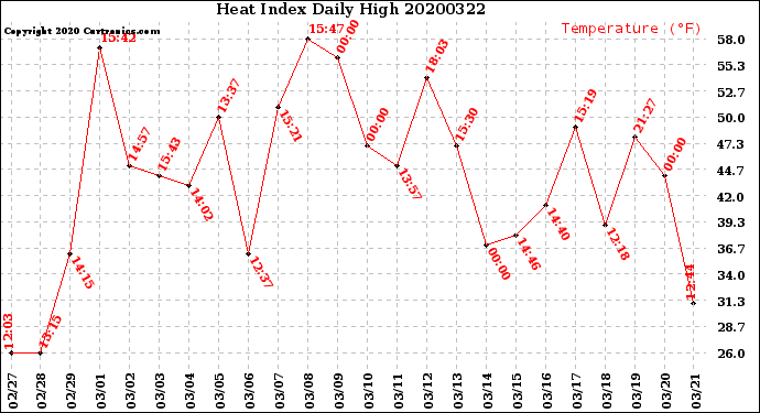 Milwaukee Weather Heat Index<br>Daily High