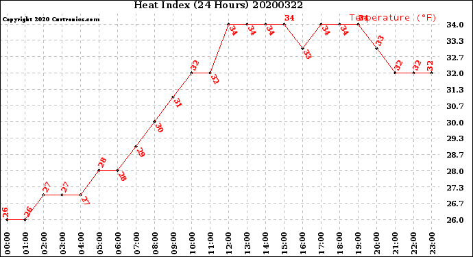 Milwaukee Weather Heat Index<br>(24 Hours)