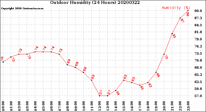 Milwaukee Weather Outdoor Humidity<br>(24 Hours)