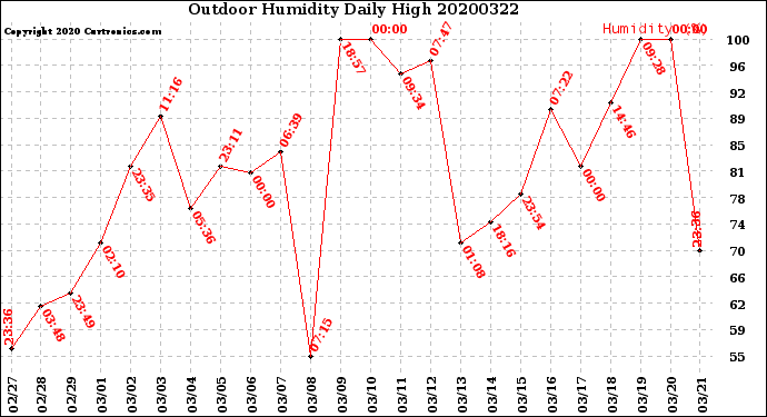 Milwaukee Weather Outdoor Humidity<br>Daily High