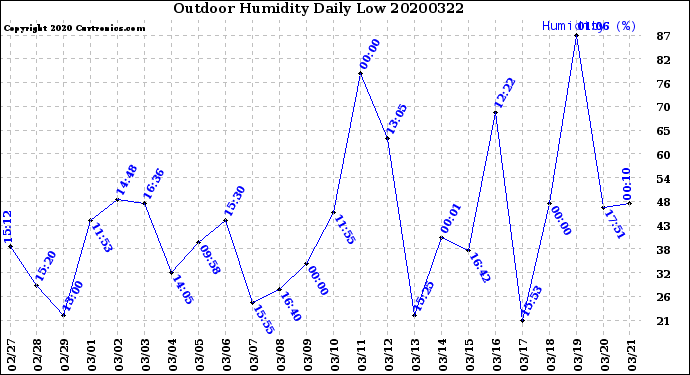 Milwaukee Weather Outdoor Humidity<br>Daily Low