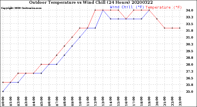 Milwaukee Weather Outdoor Temperature<br>vs Wind Chill<br>(24 Hours)