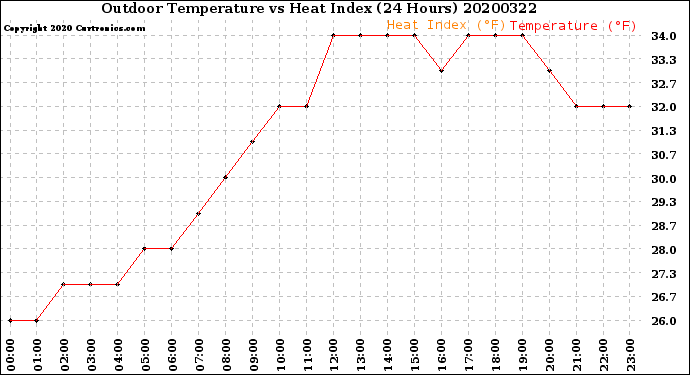 Milwaukee Weather Outdoor Temperature<br>vs Heat Index<br>(24 Hours)