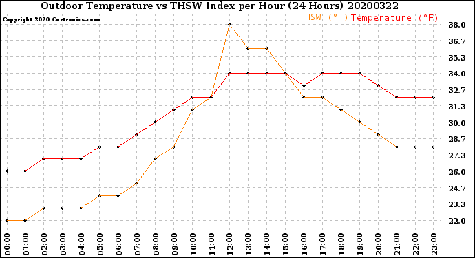 Milwaukee Weather Outdoor Temperature<br>vs THSW Index<br>per Hour<br>(24 Hours)