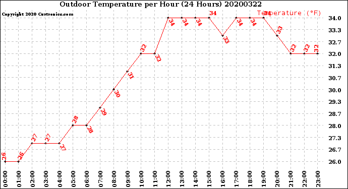 Milwaukee Weather Outdoor Temperature<br>per Hour<br>(24 Hours)
