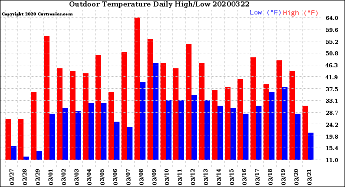 Milwaukee Weather Outdoor Temperature<br>Daily High/Low