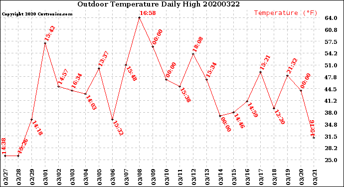 Milwaukee Weather Outdoor Temperature<br>Daily High