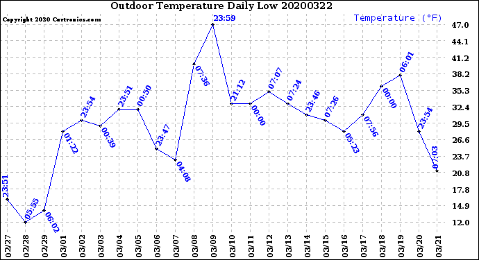 Milwaukee Weather Outdoor Temperature<br>Daily Low