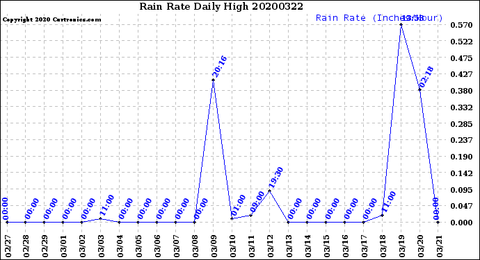 Milwaukee Weather Rain Rate<br>Daily High