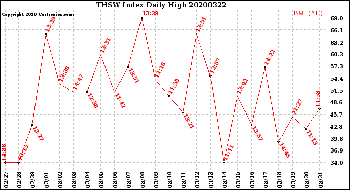 Milwaukee Weather THSW Index<br>Daily High