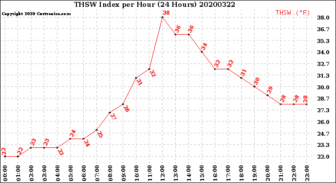 Milwaukee Weather THSW Index<br>per Hour<br>(24 Hours)