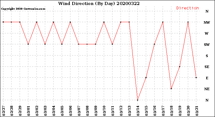 Milwaukee Weather Wind Direction<br>(By Day)