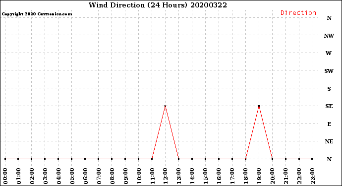 Milwaukee Weather Wind Direction<br>(24 Hours)