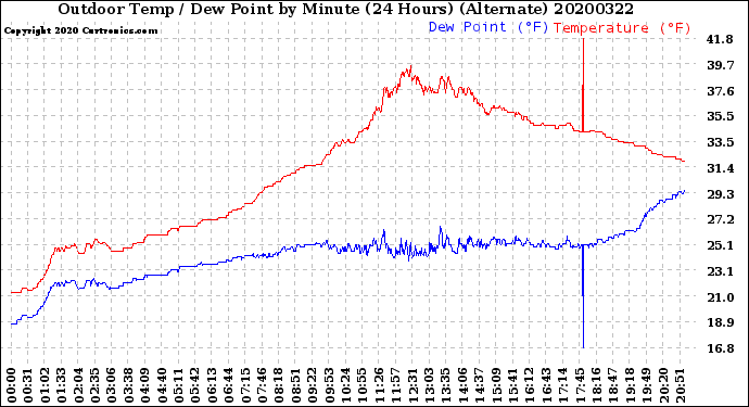 Milwaukee Weather Outdoor Temp / Dew Point<br>by Minute<br>(24 Hours) (Alternate)