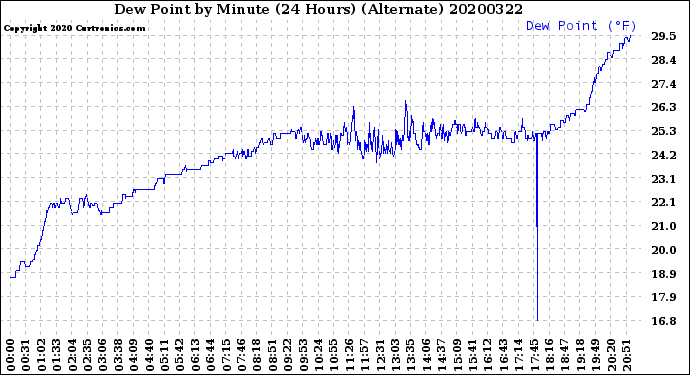 Milwaukee Weather Dew Point<br>by Minute<br>(24 Hours) (Alternate)