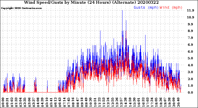 Milwaukee Weather Wind Speed/Gusts<br>by Minute<br>(24 Hours) (Alternate)