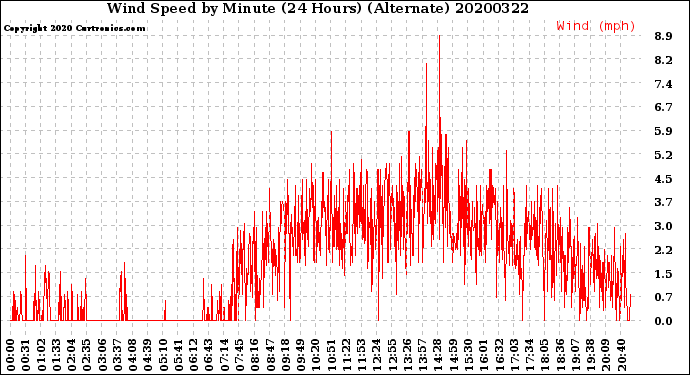Milwaukee Weather Wind Speed<br>by Minute<br>(24 Hours) (Alternate)