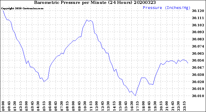 Milwaukee Weather Barometric Pressure<br>per Minute<br>(24 Hours)