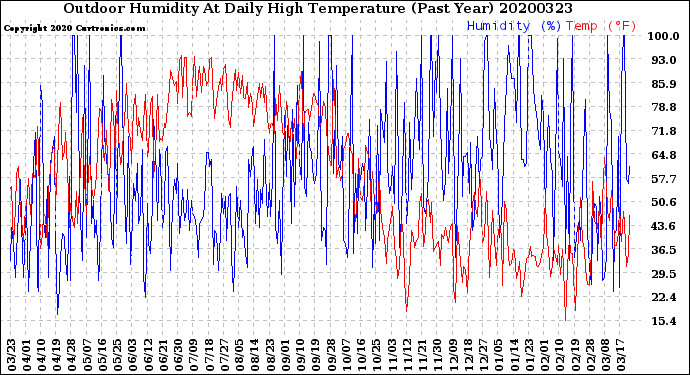 Milwaukee Weather Outdoor Humidity<br>At Daily High<br>Temperature<br>(Past Year)