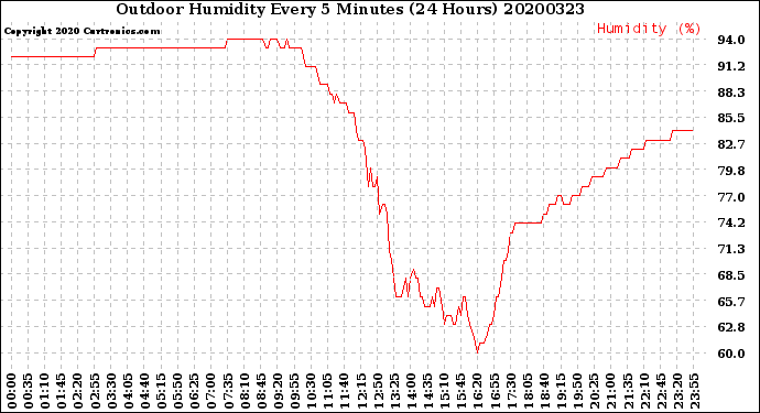 Milwaukee Weather Outdoor Humidity<br>Every 5 Minutes<br>(24 Hours)