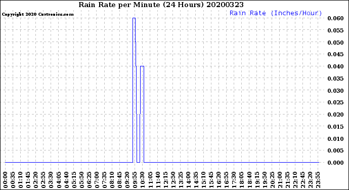 Milwaukee Weather Rain Rate<br>per Minute<br>(24 Hours)