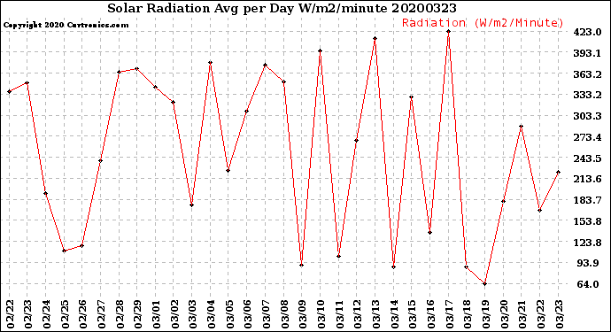 Milwaukee Weather Solar Radiation<br>Avg per Day W/m2/minute