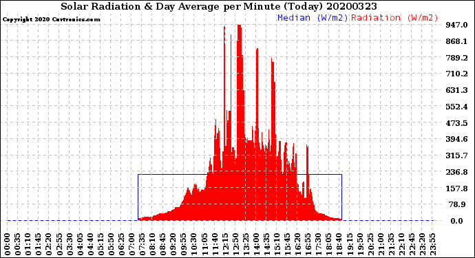 Milwaukee Weather Solar Radiation<br>& Day Average<br>per Minute<br>(Today)