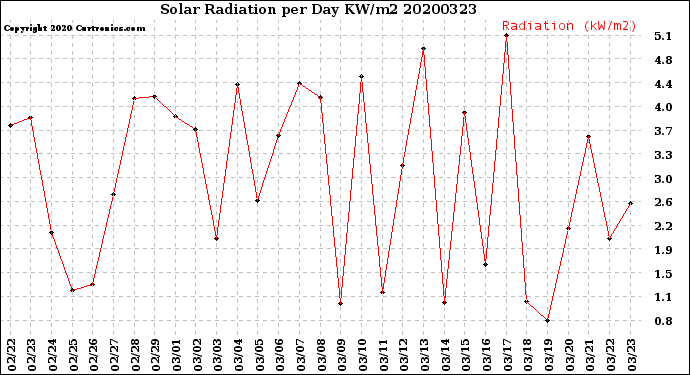 Milwaukee Weather Solar Radiation<br>per Day KW/m2