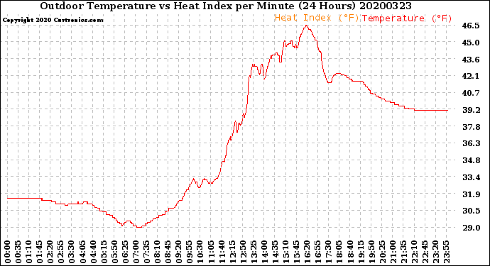 Milwaukee Weather Outdoor Temperature<br>vs Heat Index<br>per Minute<br>(24 Hours)