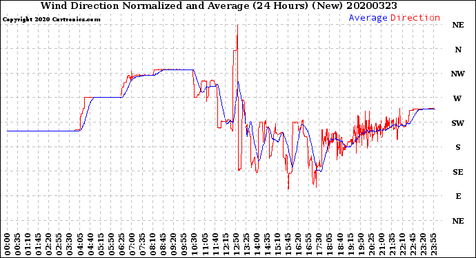 Milwaukee Weather Wind Direction<br>Normalized and Average<br>(24 Hours) (New)