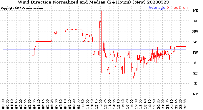 Milwaukee Weather Wind Direction<br>Normalized and Median<br>(24 Hours) (New)