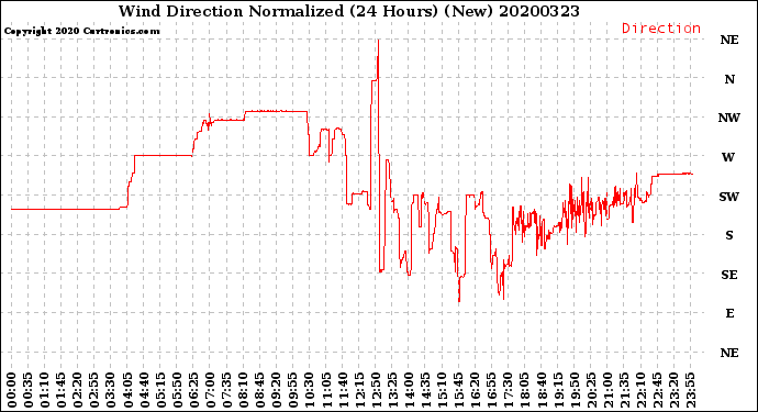 Milwaukee Weather Wind Direction<br>Normalized<br>(24 Hours) (New)