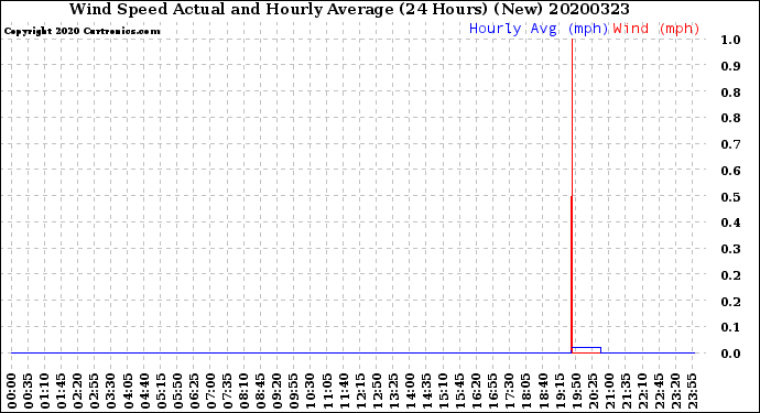 Milwaukee Weather Wind Speed<br>Actual and Hourly<br>Average<br>(24 Hours) (New)