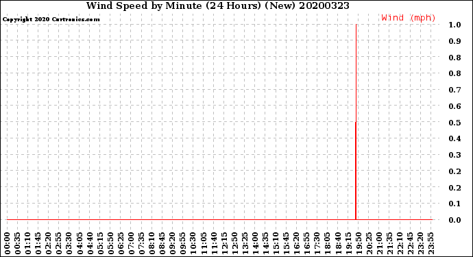 Milwaukee Weather Wind Speed<br>by Minute<br>(24 Hours) (New)