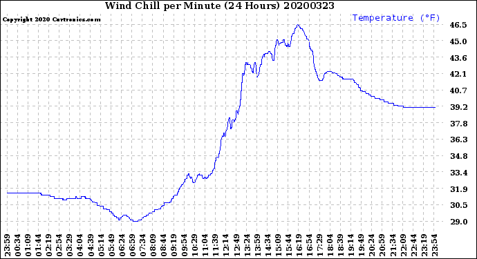 Milwaukee Weather Wind Chill<br>per Minute<br>(24 Hours)