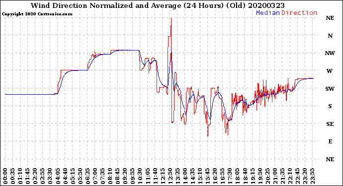 Milwaukee Weather Wind Direction<br>Normalized and Average<br>(24 Hours) (Old)