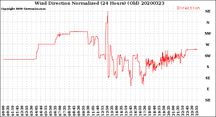 Milwaukee Weather Wind Direction<br>Normalized<br>(24 Hours) (Old)