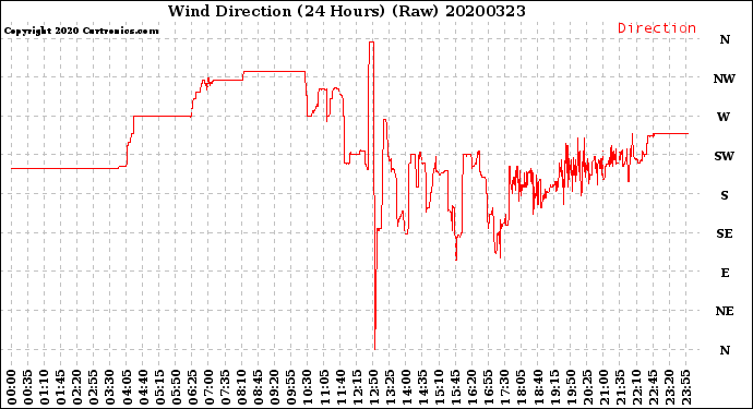Milwaukee Weather Wind Direction<br>(24 Hours) (Raw)