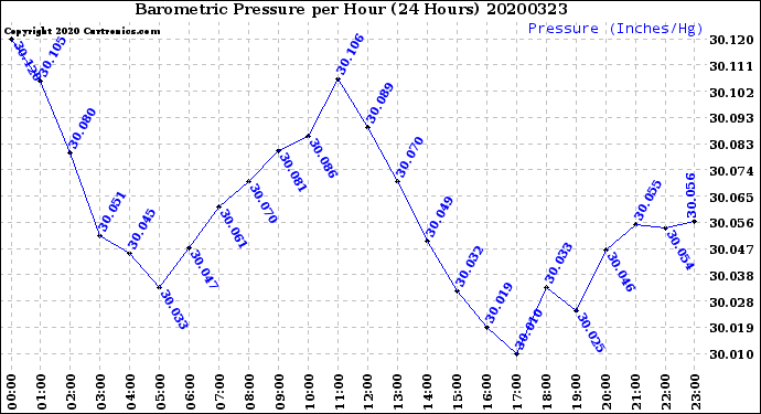 Milwaukee Weather Barometric Pressure<br>per Hour<br>(24 Hours)
