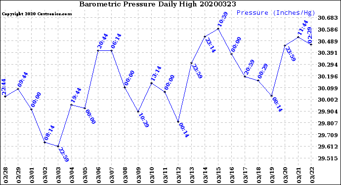 Milwaukee Weather Barometric Pressure<br>Daily High