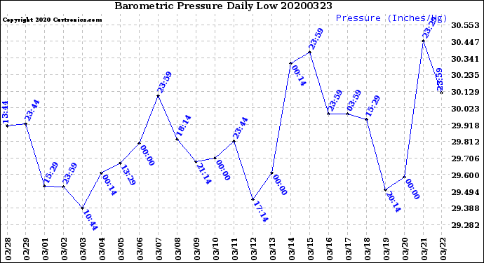 Milwaukee Weather Barometric Pressure<br>Daily Low