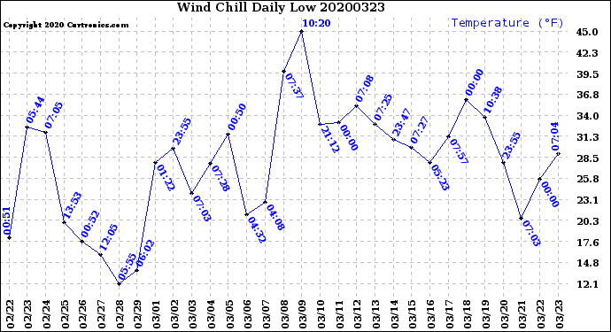 Milwaukee Weather Wind Chill<br>Daily Low
