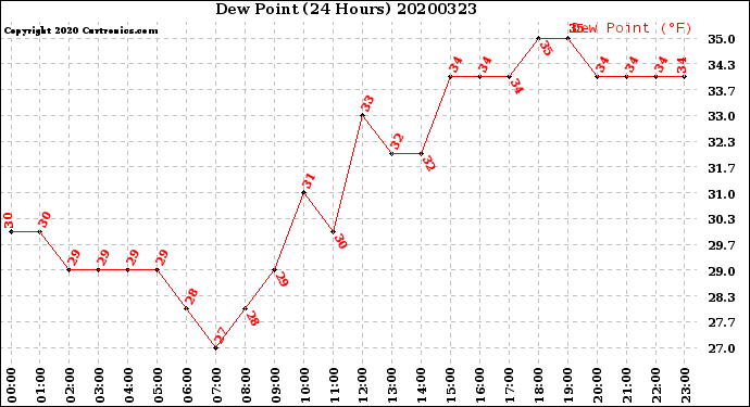 Milwaukee Weather Dew Point<br>(24 Hours)