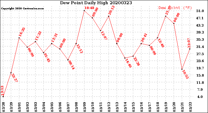 Milwaukee Weather Dew Point<br>Daily High